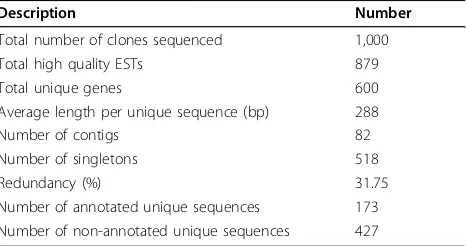 Table 2 Occurrence of ESTs in unique sequences