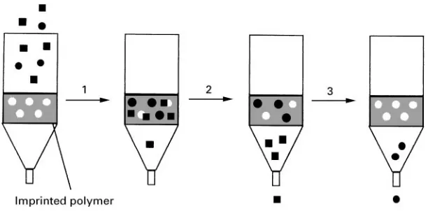 Figure 1Principle of solid-phase extraction with an imprinted polymer. The sample is loaded onto the imprinted polymer, resulting inbinding of both the analyte and some contaminants (step 1)