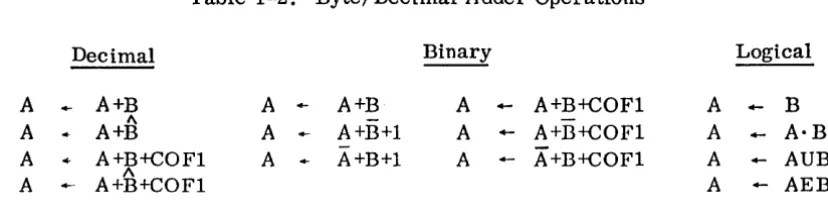 Table 1-2. Byte/Decimal Adder Operations 