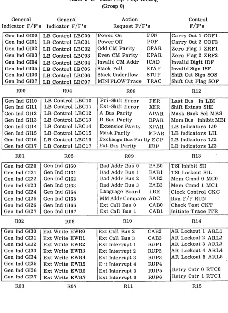 Table 1-4. State Flip-Flop Listing (Group 0) 