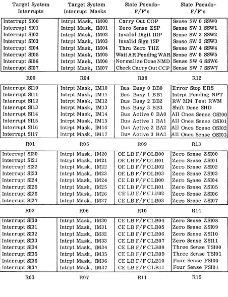Table 1-4. State Flip-Flop Listing (continued) (Group 1) 