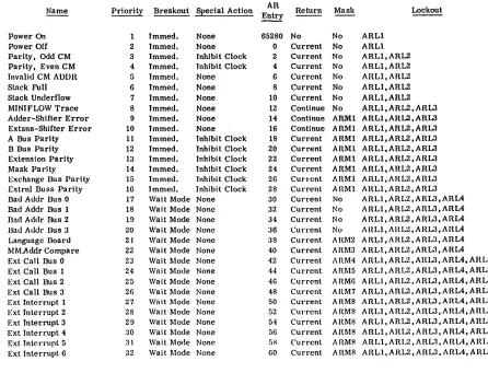 Table 1-5. MLP-900 Action Request Characteristics 
