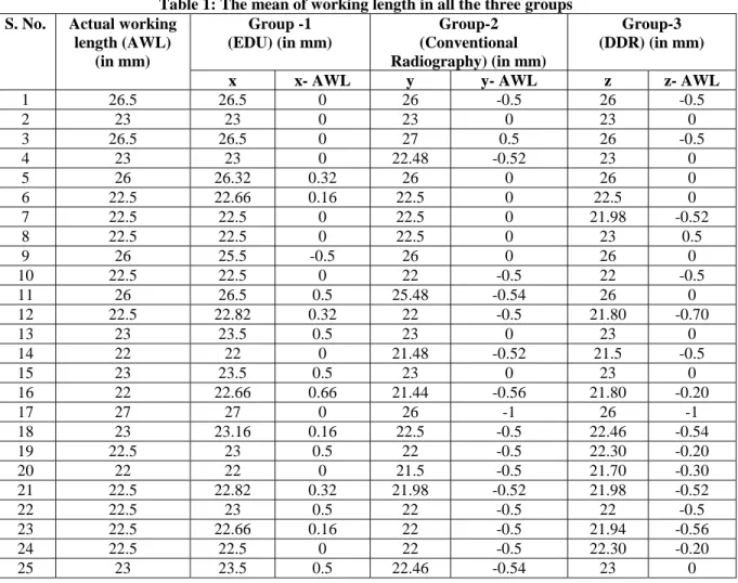 Table 1: The mean of working length in all the three groups  S. No.  Actual working 