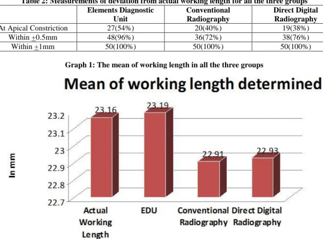 Table 2: Measurements of deviation from actual working length for all the three groups  Elements Diagnostic  Unit  Conventional Radiography  Direct Digital Radiography  At Apical Constriction  27(54%)  20(40%)  19(38%)  Within +0.5mm  48(96%)  36(72%)  38(