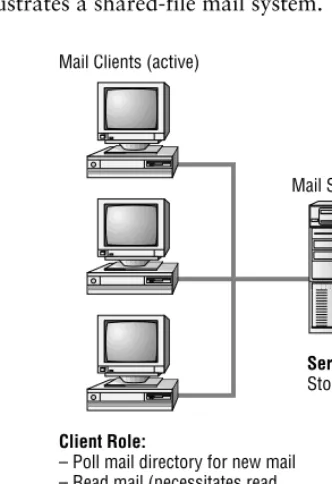 Figure 1.4 illustrates a shared-file mail system.