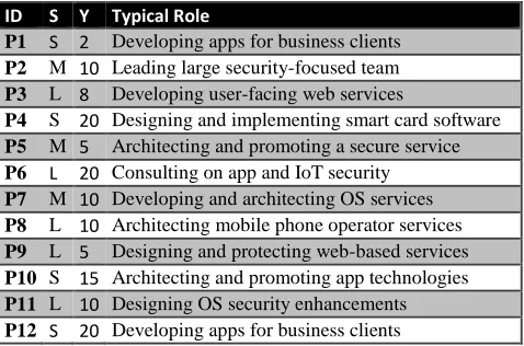Table 1: Interviewees, organization sizes, experience and roles 