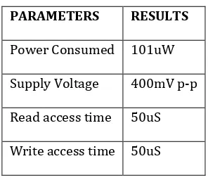 Fig -7: Transient Response of SRAM array for read 0 and read 1 operations  