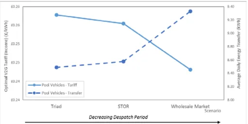Figure 9 shows a comparison of services supplied and the minimum income required by one EV based  on equation (12), where income relates to  the minimum tariff required by the vehicle per kWh of  electricity supplied to break even