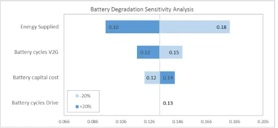 Figure 12 – Battery degradation sensitivity analysis 