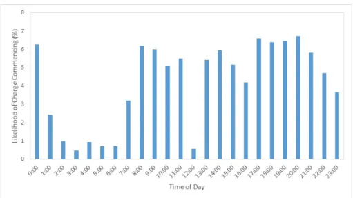 Figure 4 - Number of weekday charging events per hour for commuting and pool vehicles   2.3.7 Building Demand Data Evaluation 