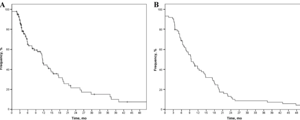 FIGURE 1Proportion of children with CD who were positive for anti-TG2 (n � 99) (A) and EMA (n�74) (B) after starting a gluten-free diet, presented in Kaplan-Meiersurvival curves.