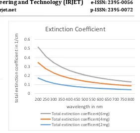 Fig-8 Extinction coefficient of the titanium coefficient, using Rayleigh’s scattering model