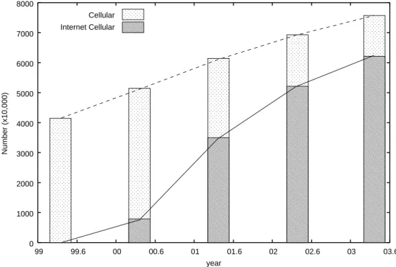 Figure 2.1: Changes in number of cellular phone with and without Internet access function in Japan