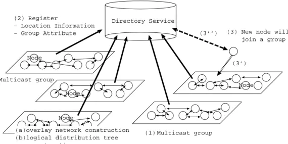 Figure 3.4 shows an overview of location based multicast architecture.