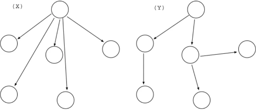Figure 3.3 shows multicast routing in a multicast group. The circle rep- rep-resent a node