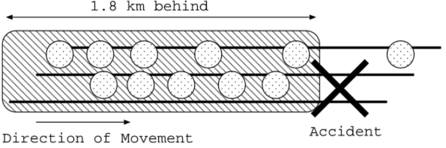 Figure 3.5 shows a situation of this application. The circle represents a car, the two lines express a road