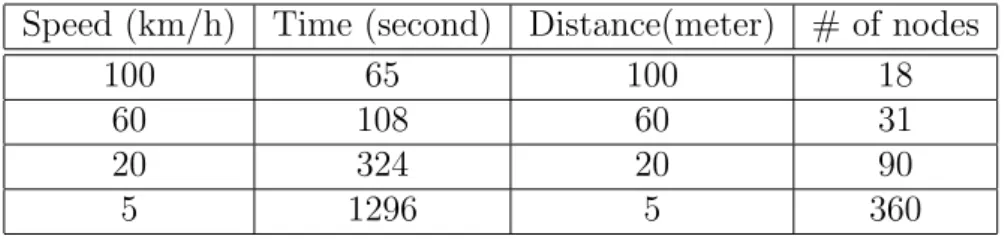 Table 3.1: Explanatory variables in 1.8km-square region Speed (km/h) Time (second) Distance(meter) # of nodes
