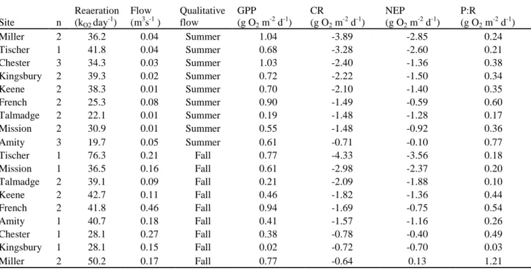 Table 3. Mean stream metabolism estimates for the nine study streams during summer and autumn base  flow