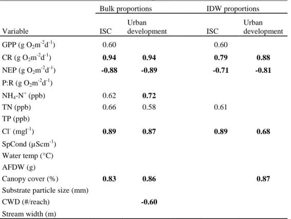 Table 4. Pearson product-moment correlation coefficients relating summer  base flow stream metabolism, chemical, physical, and habitat variables to  2001 National Land Cover Dataset (NLCD) watershed land cover 