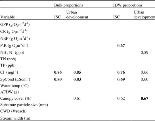 Table 6. Pearson product-moment correlation coefficients relating autumn  base flow stream metabolism, chemical, physical, and habitat variables to  2001 NLCD watershed land cover proportions