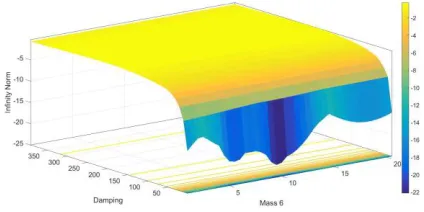 Fig. 5  Performance surface showing the infinity norm of the cost function as a function of the mass of link 6 and the damping coefficient