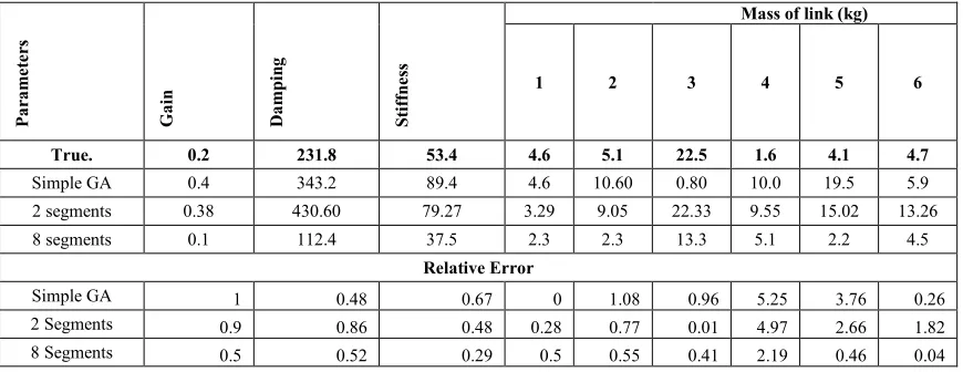 Table 4 – Evaluation of the effect of segmentation on the accuracy of parameter estimation