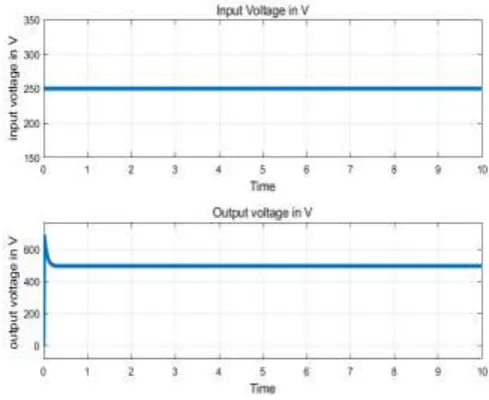 Fig-7: Simulation of boost, MPPT, inverter and grid with grid fault 