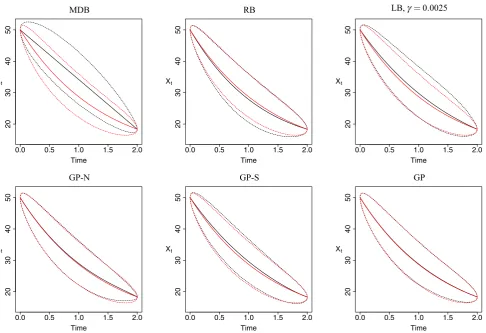 Table 2 Lotka–Volterra model.Quantiles of XT |X0 = (71, 79)′found by repeatedly simulatingfrom the Euler–Maruyamaapproximation of (30) withθ = (0.5, 0.0025, 0.3)′