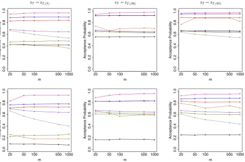 Fig. 1 Birth–death model. Empirical acceptance probability againstiterations of a Metropolis–Hastings independence sampler
