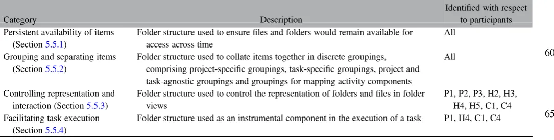 Table 4. Categories of folder structure use.