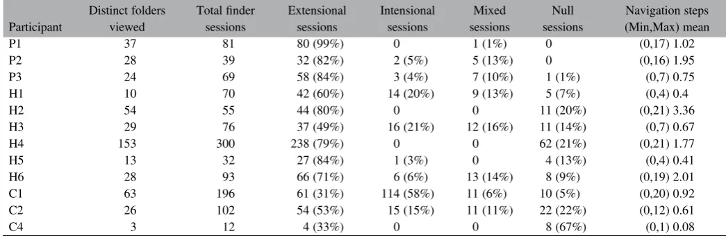 Table 2. Quantitative overview of Finder use during Phase 1.