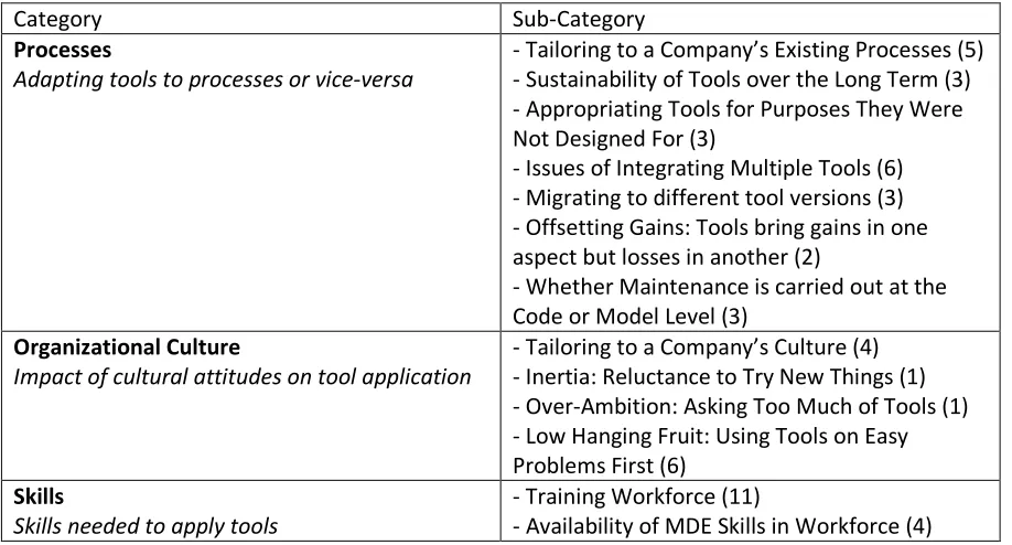 Table 3. Internal Organizational Categories. 