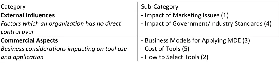 Table 4. External Organizational Categories. 