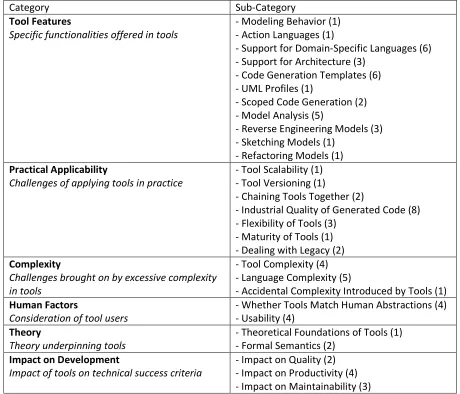 Table 2 presents the set of categories and sub-categories that relate to technical challenges and opportunities when applying MDE tools