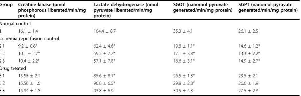 Table 4 Effects of ethyl acetate root extract of Desmodium gangeticum on TBARS, catalase, superoxide dismutase(SOD), and glutathione peroxidase (GPx) in the tissue homogenate of isolated rat hearts