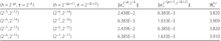 Table 1 Maximum errors and the order of convergence of approximate solution ˜v with respect to hand τ for Example 1