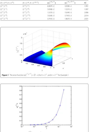 Figure 2 The maximum errors ∥ε2–9,vτ∥ for h = 2–9, with respect to τ of Example 1