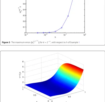 Figure 3 The maximum errors ∥εh,2–17v