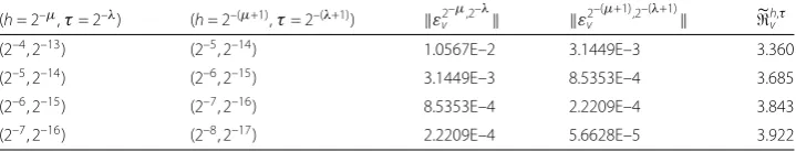 Figure 5 The grid function v2–7,2–17 presenting the approximate solution�v of ∂xu when h = 2–7, τ = 2–17 forExample 1