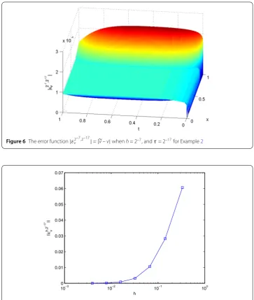 Figure 7 The maximum errors ∥εh,2–17v∥ for τ = 2–17, with respect to h for Example 2
