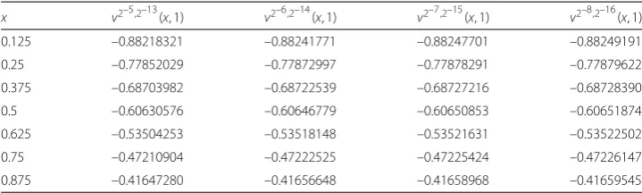 Figure 8 The exact solution ∂xu and the grid function v2–7,2–17 for h = 2–7, τ = 2–17 of Example 2