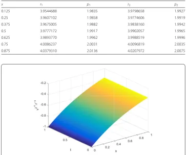 Table 5 The absolute error ratios at some grid points on t = 1 and the orders p1, p2 for Example 3