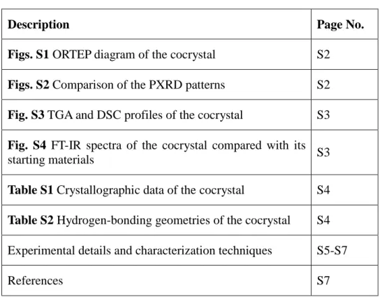 Table S1 Crystallographic data of the cocrystal S4  Table S2 Hydrogen-bonding geometries of the cocrystal  S4  Experimental details and characterization techniques S5-S7 