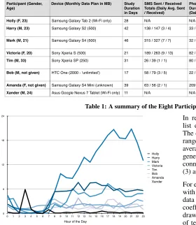 Table 1: A summary of the Eight Participants and their device use.