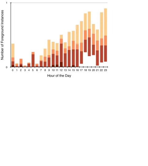 Figure 2: The distribution of time use and data demand hourlyacross notable categories for Eight Participants