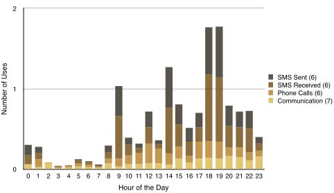Figure 3: The distribution of communication time use hourlyfor Eight Participants. Hourly communication use consists ofthe number of: SMS sent and received, phone calls, and timescommunication apps were in the foreground.