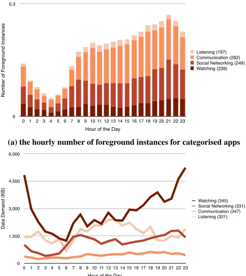 Figure 5: The distribution of time use and data demand hourlyacross the notable categories for Atlantic Archipelago