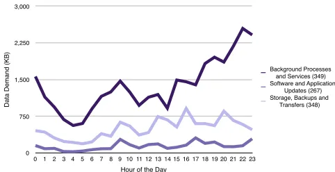 Figure 7: The distribution of data demand hourly across the“hidden demand” categories for Atlantic Archipelago
