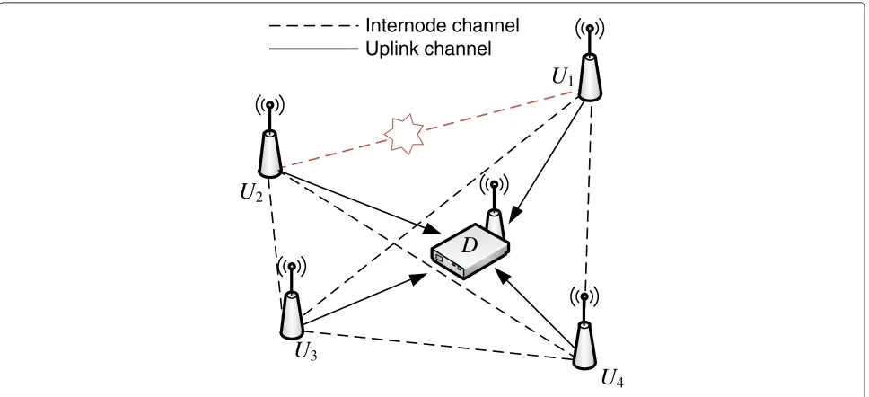 Fig. 1 System model. A diagram depicting a system with four nodes and the destination
