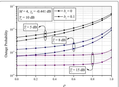 Fig. 3 Outage probability vs. average internode SNR for different ρ